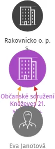 Občanské sdružení Kněževes 21. století, z.s., IČO: 70811300: vizualizace vztahů osob a společností
