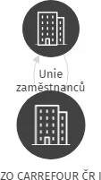ZO CARREFOUR ČR I, IČO: 70844984: vizualizace vztahů osob a společností