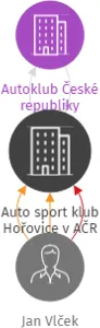 Auto sport klub Hořovice v AČR, IČO: 70833885: vizualizace vztahů osob a společností