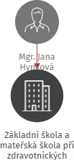 Základní škola a mateřská škola při zdravotnických zařízeních Karlovy Vary, příspěvková organizace, IČO: 70838992: vizualizace vztahů osob a společností