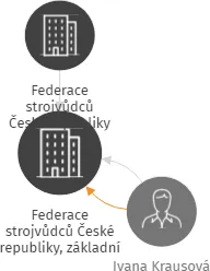 Federace strojvůdců České republiky, základní organizace Praha Vršovice - v likvidaci, IČO: 70889589: vizualizace vztahů osob a společností