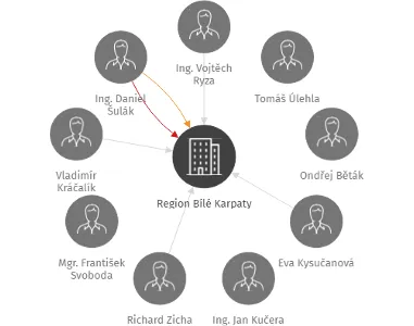 Region Bílé Karpaty, IČO: 70849153: vizualizace vztahů osob a společností