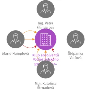 Klub absolventů Podještědského gymnázia, z.s., IČO: 70894370: vizualizace vztahů osob a společností