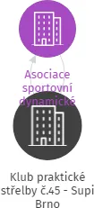 Klub praktické střelby č.45 - Supi Brno, IČO: 70820198: vizualizace vztahů osob a společností