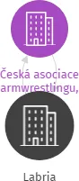 Labria, IČO: 70820121: vizualizace vztahů osob a společností