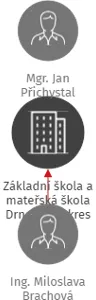 Základní škola a mateřská škola Drnovice, okres Blansko, příspěvková organizace, IČO: 70873861: vizualizace vztahů osob a společností