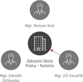 Základní škola Praha - Radotín, IČO: 70874263: vizualizace vztahů osob a společností