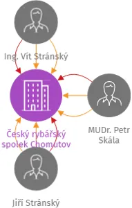 Český rybářský spolek Chomutov, IČO: 70834130: vizualizace vztahů osob a společností