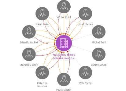 Myslivecký spolek Jitřenka Javor z.s., IČO: 70845271: vizualizace vztahů osob a společností