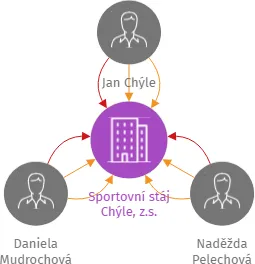 Sportovní stáj Chýle, z.s., IČO: 70804443: vizualizace vztahů osob a společností