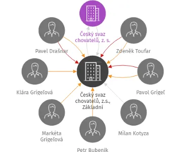 Český svaz chovatelů, z.s., Základní organizace Mostkovice, IČO: 70887004: vizualizace vztahů osob a společností