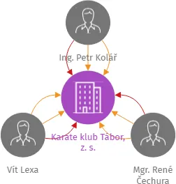 Karate klub Tábor, z. s., IČO: 70861943: vizualizace vztahů osob a společností