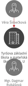Tyršova základní škola a mateřská škola Plzeň, U Školy 7, příspěvková organizace, IČO: 70878951: vizualizace vztahů osob a společností