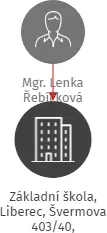 Základní škola, Liberec, Švermova 403/40, příspěvková organizace, IČO: 70884978: vizualizace vztahů osob a společností
