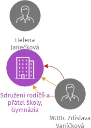 Sdružení rodičů a přátel školy, Gymnázia Českolipská Praha 9, z.s., IČO: 70881880: vizualizace vztahů osob a společností
