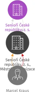 Senioři České republiky, z. s., Městská organizace Hradec Králové, IČO: 70850810: vizualizace vztahů osob a společností