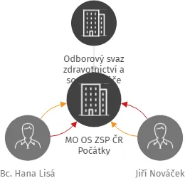 MO OS ZSP ČR Počátky, IČO: 70813540: vizualizace vztahů osob a společností