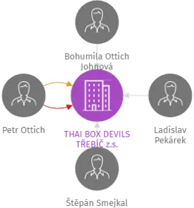 THAI BOX DEVILS TŘEBÍČ z.s., IČO: 70816387: vizualizace vztahů osob a společností
