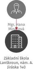 Základní škola Lanškroun, nám. A. Jiráska 140, IČO: 70846944: vizualizace vztahů osob a společností