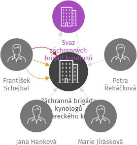 Vizualizace vztahů osob a společností - Záchranná brigáda kynologů Libereckého kraje