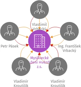 Myslivecké sdružení Hvězdlice, z.s., IČO: 70808406: vizualizace vztahů osob a společností