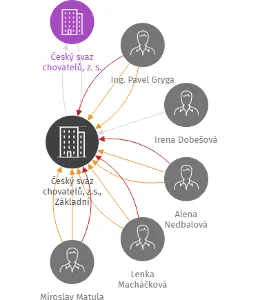 Český svaz chovatelů, z.s., Základní organizace Kroměříž, IČO: 70894337: vizualizace vztahů osob a společností