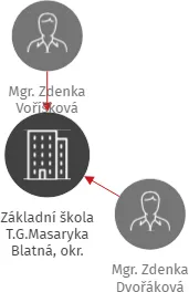 Základní škola T.G.Masaryka Blatná, okr. Strakonice, IČO: 70872481: vizualizace vztahů osob a společností