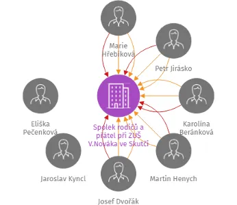 Spolek rodičů a přátel  při ZUŠ V.Nováka ve Skutči, IČO: 70833257: vizualizace vztahů osob a společností