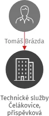 Technické služby Čelákovice, příspěvková organizace, IČO: 70889775: vizualizace vztahů osob a společností