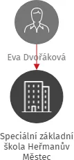 Speciální základní škola Heřmanův Městec, IČO: 70879095: vizualizace vztahů osob a společností