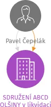 SDRUŽENÍ ABCD OLŠINY v likvidaci, IČO: 70843210: vizualizace vztahů osob a společností
