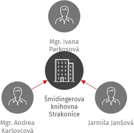 Šmidingerova knihovna Strakonice, IČO: 70884552: vizualizace vztahů osob a společností