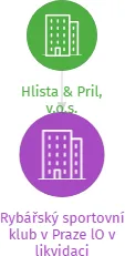 Rybářský sportovní klub v Praze lO v likvidaci, IČO: 70812012: vizualizace vztahů osob a společností