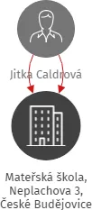 Mateřská škola, Neplachova 3, České Budějovice, IČO: 70877602: vizualizace vztahů osob a společností