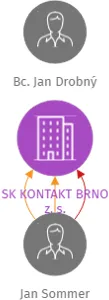 SK KONTAKT BRNO z. s., IČO: 70883645: vizualizace vztahů osob a společností