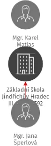 Základní škola Jindřichův Hradec III, Vajgar 592, IČO: 70876908: vizualizace vztahů osob a společností