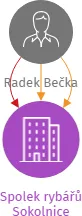 Spolek rybářů Sokolnice, IČO: 70850569: vizualizace vztahů osob a společností