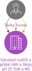 Sdružení rodičů a přátel dětí a školy při ZŠ TGM a MŠ Chroustovice,okres Chrudim, z. s., IČO: 70827435: vizualizace vztahů osob a společností