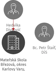 Mateřská škola Březová, okres Karlovy Vary, příspěvková organizace, IČO: 70883556: vizualizace vztahů osob a společností