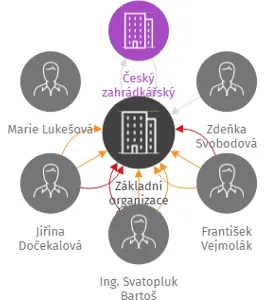 Základní organizace Českého zahrádkářského svazu Skalka A Kralupy nad Vltavou, IČO: 70869120: vizualizace vztahů osob a společností