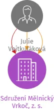 Sdružení Mělnický Vrkoč, z. s., IČO: 70880204: vizualizace vztahů osob a společností