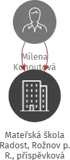 Mateřská škola Radost, Rožnov p. R., příspěvková organizace, IČO: 70887659: vizualizace vztahů osob a společností