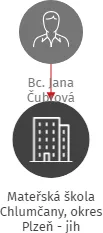 Mateřská škola Chlumčany, okres Plzeň - jih, IČO: 70833851: vizualizace vztahů osob a společností