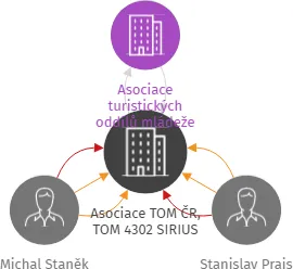 Asociace TOM ČR, TOM 4302 SIRIUS, IČO: 70883491: vizualizace vztahů osob a společností