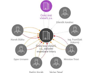 Český svaz včelařů, z.s., základní organizace Volary, IČO: 70842850: vizualizace vztahů osob a společností