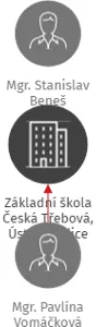Základní škola Česká Třebová, Ústecká ulice, IČO: 70883335: vizualizace vztahů osob a společností