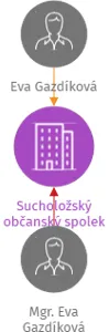 Sucholožský občanský spolek, IČO: 70849188: vizualizace vztahů osob a společností
