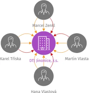 DTJ Jinonice, z.s., IČO: 70833907: vizualizace vztahů osob a společností