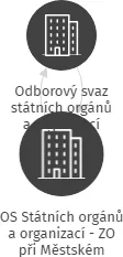 OS Státních orgánů a organizací - ZO při Městském úřadu v Jindřichově Hradci, IČO: 70839743: vizualizace vztahů osob a společností