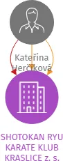 SHOTOKAN RYU KARATE KLUB KRASLICE z. s., IČO: 70829292: vizualizace vztahů osob a společností